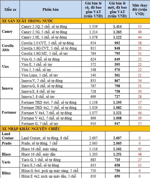 Toyota Việt Nam tăng giá xe từ 21-225 triệu đồng