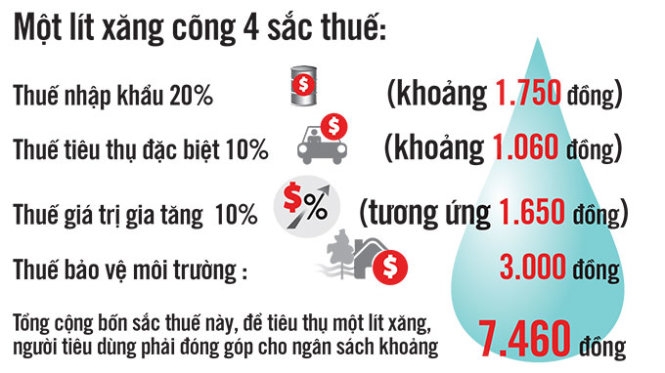 xăng cõng thuế