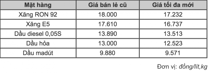 giá xăng giảm 800 đồng 