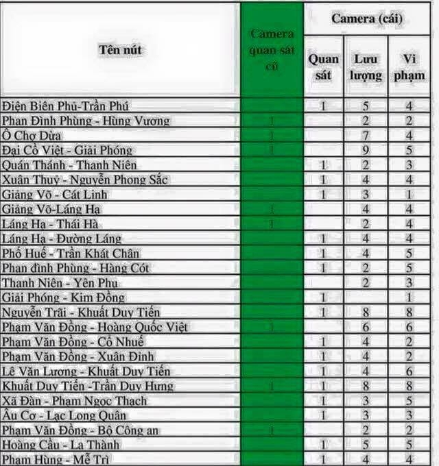 những điểm lắp camera phạt nguội tại hà nội phunut