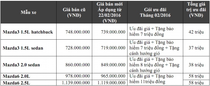 Thaco giảm giá Mazda3, Mazda6 tới 80 triệu 2