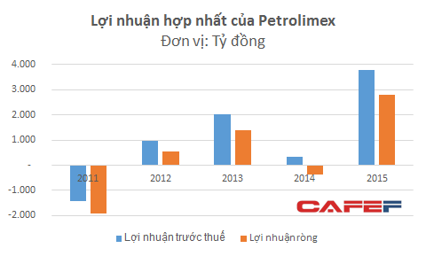 Giá dầu giảm giúp Petrolimex thu lãi khủng 