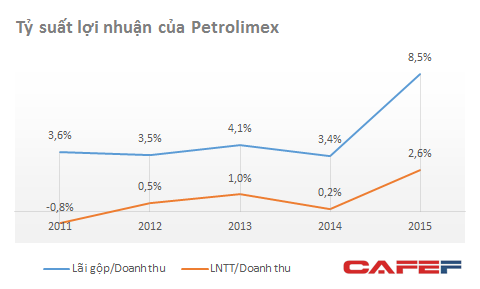 Giá dầu giảm giúp Petrolimex thu lãi khủng 