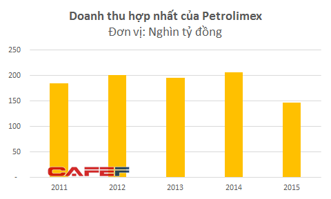 Giá dầu giảm giúp Petrolimex thu lãi khủng 