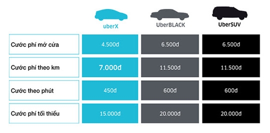 Uber giảm giá cước, tính chuyện mở dịch