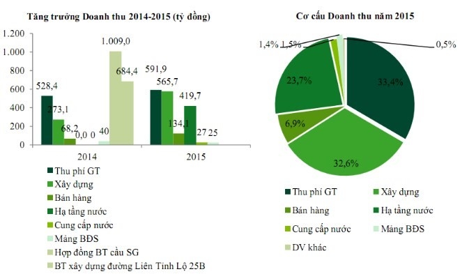 Soi lợi nhuận của các ông lớn BOT trên s