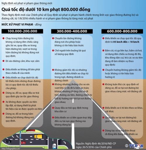 Từ 1/8, xe ô tô chạy quá tốc độ dưới 10 km/h phạt 800.000 đồng- Ảnh 1.