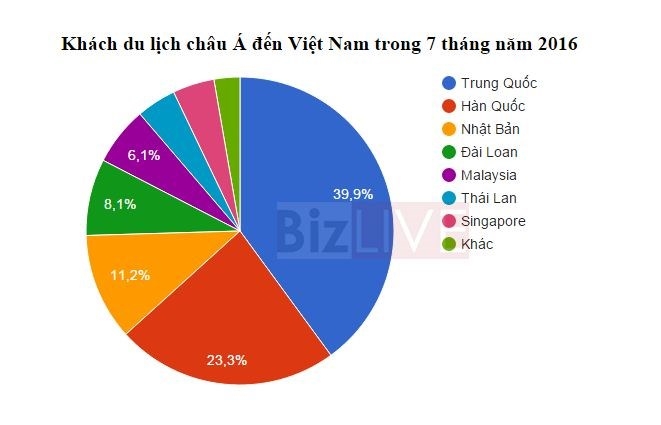 Thị phần khách du lịch chính ở châu Á đe