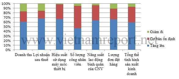 3 Công bố 500 doanh nghiệp lớn nhất Việ