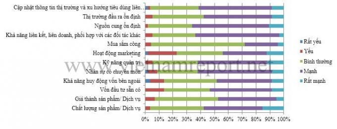 6 Công bố 500 doanh nghiệp lớn nhất Việ