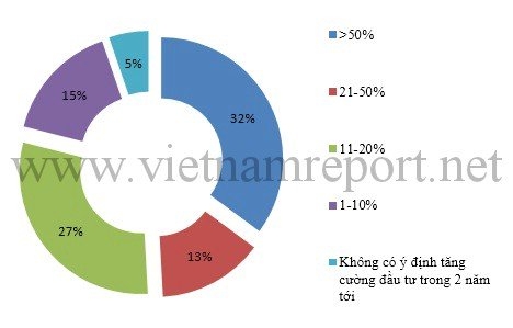 7 Công bố 500 doanh nghiệp lớn nhất Việ