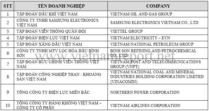 Công bố 500 doanh nghiệp lớn nhất Việt 