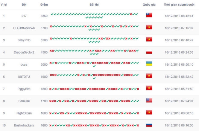 Việt Nam đoạt á quân cuộc thi an ninh mạng toàn cầ
