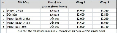 Giữ giá xăng, tăng giá dầu từ 15h