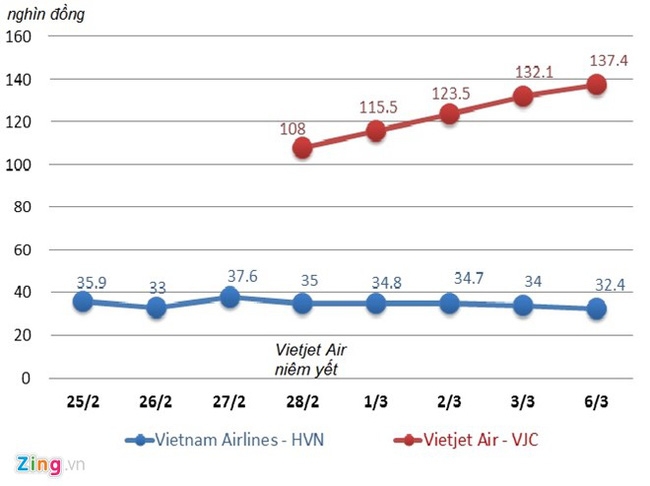 2 Vietjet vượt Vietnam Airlines, trở thành hãng hà