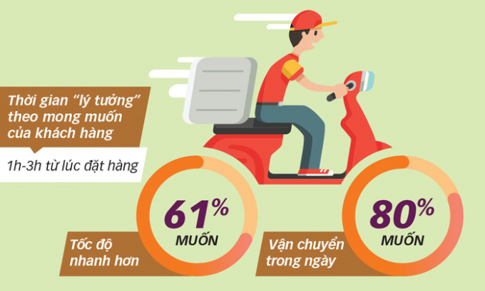 2 Giao hàng nhanh