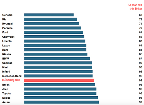 Xe Hàn vượt xe Nhật, Mỹ, Đức về độ hài lòng
