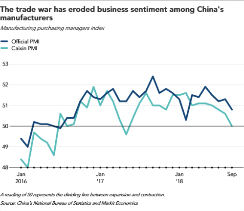 Ngành sản xuất Trung Quốc thấm đòn chiến tranh thư