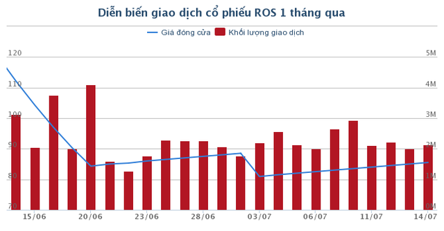 2 Chia tách cổ phiếu, tại sao ROS vẫn không ngừng 