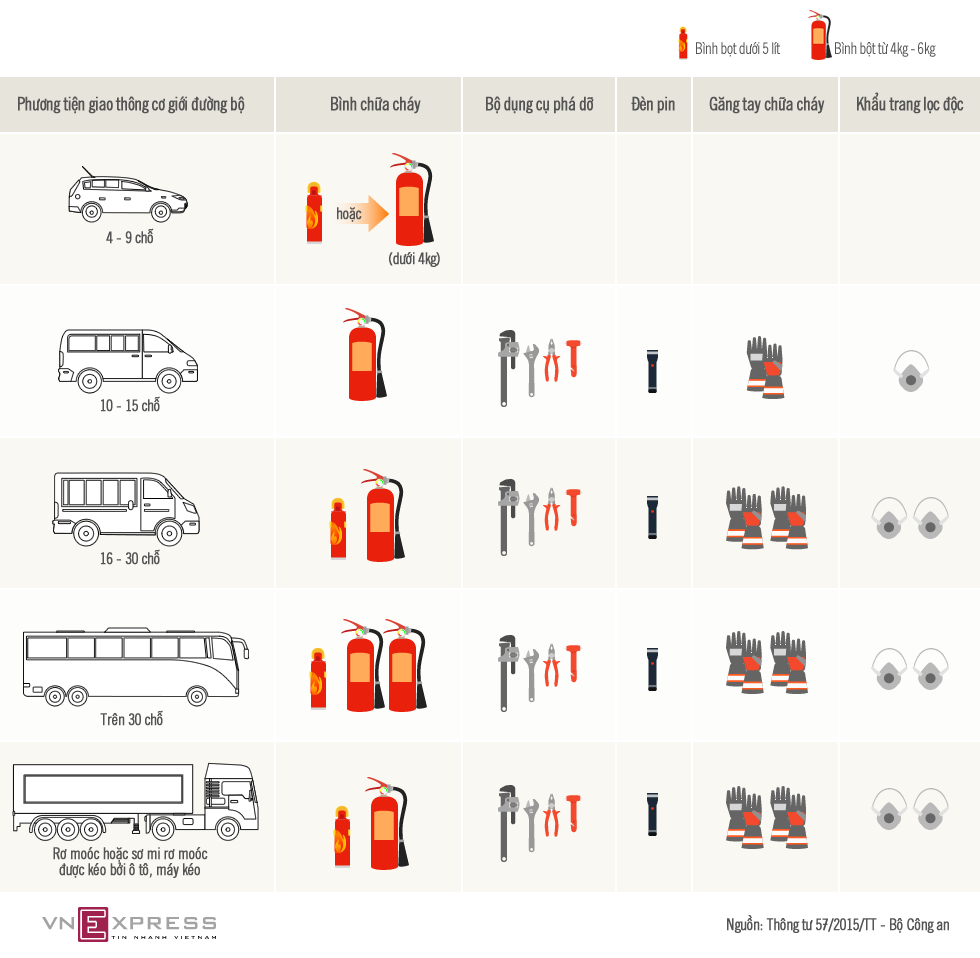 Xe ôtô cần trang bị phương tiện PCCC nào