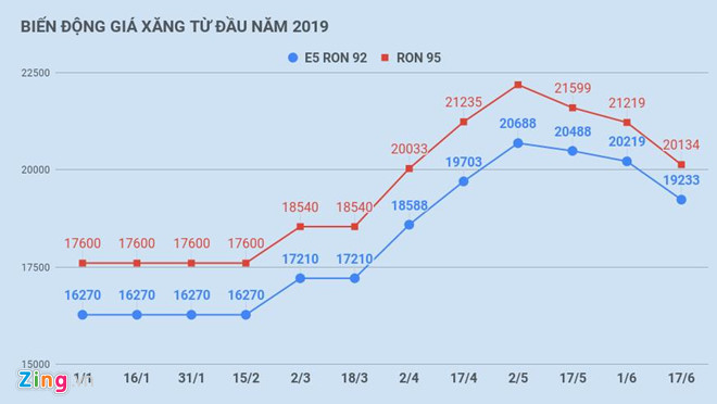 BIEN_DONG_GIA_XANG_TU_DAU_NAM_2019_zing
