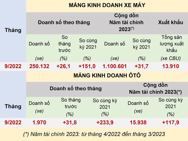 doanh số Honda tháng 9 2022