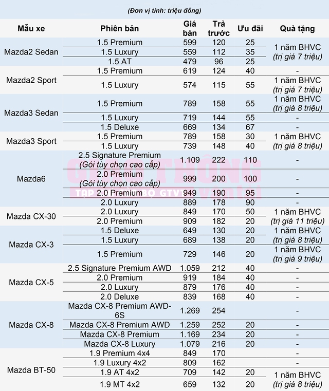 Kích cầu cuối năm, Thaco đồng loạt giảm giá, ưu đãi xe Mazda - Ảnh 2. giá xe mazda tháng 10 2022