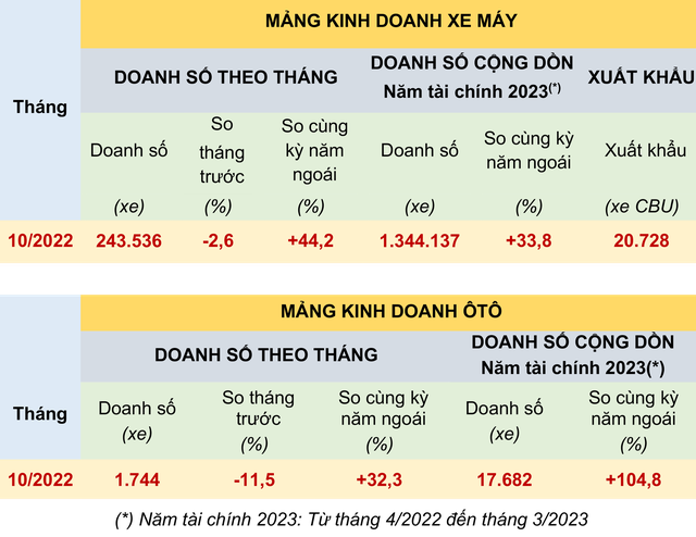 doanh số honda tháng 10 2022