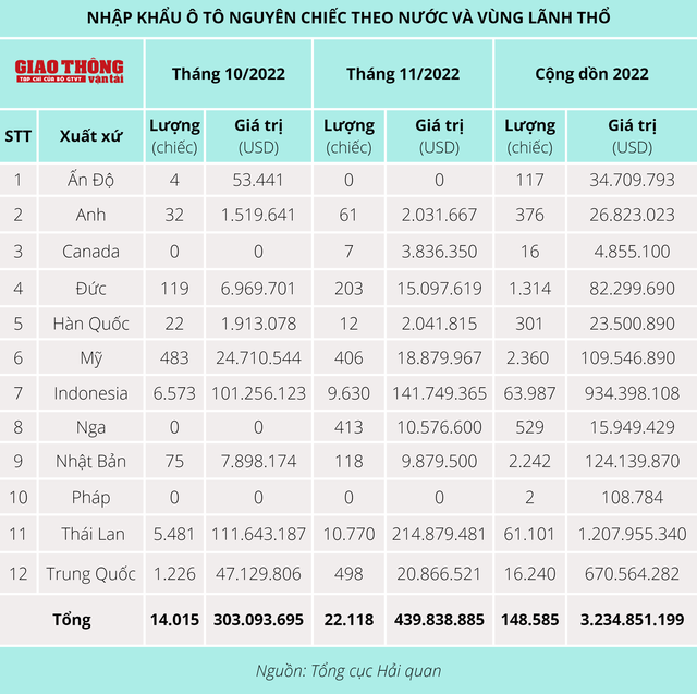 Chưa hết năm, người Việt đã chi hơn 1,2 tỷ USD nhập khẩu ô tô Thái Lan - Ảnh 2.
