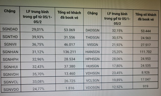 Bất ngờ chặng bay có tỷ lệ đặt chỗ cao nhất dịp Tết

 - Ảnh 1.