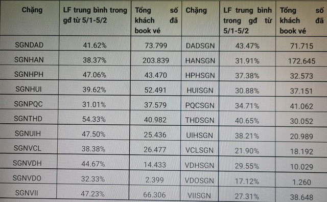 Hé lộ chặng bay Tết có tỷ lệ đặt chỗ lên tới 98%
- Ảnh 1. Hé lộ chặng bay Tết có tỷ lệ đặt chỗ lên tới 98%
- Ảnh 1.