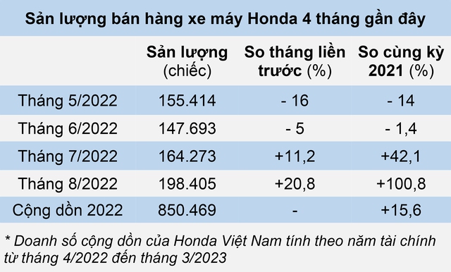 Xe máy Honda bán ra thị trường tăng mạnh, giá đại lý hạ nhiệt - Ảnh 2. doanh số xe máy Honda tháng 8 năm 2022