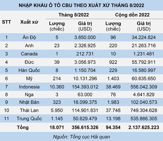 Kim ngạch ô tô nhập khẩu theo xuất xứ tháng 8/2022.