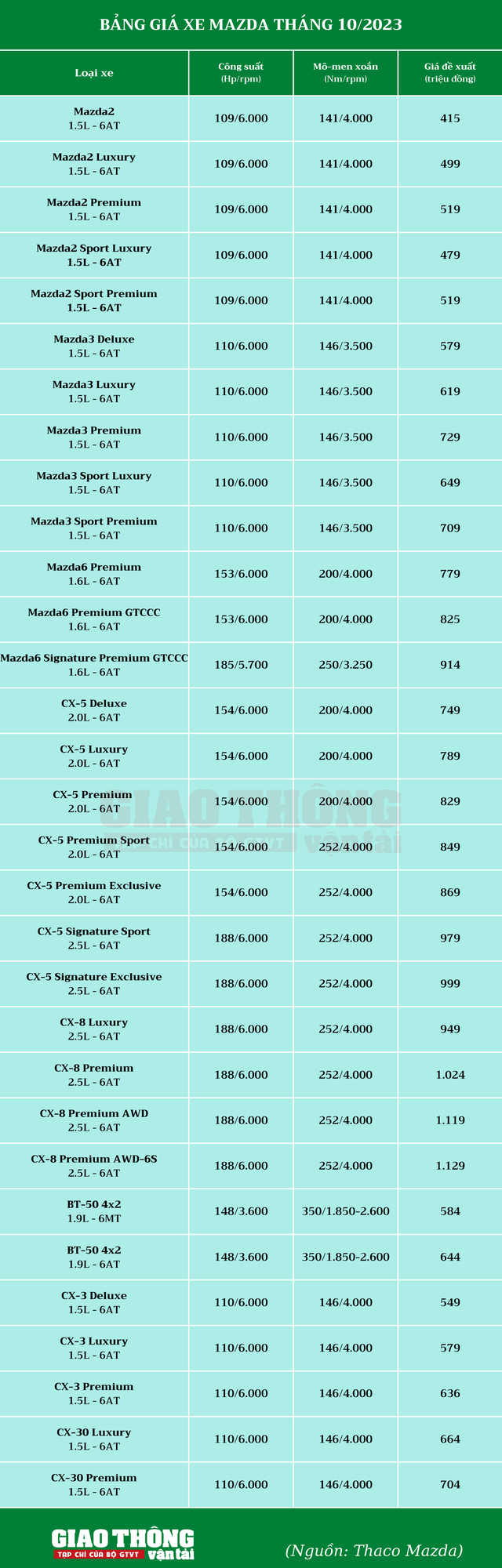 Bảng giá xe Mazda tháng 10/2023: Mở màn cuộc đua giảm giá - Ảnh 2.
