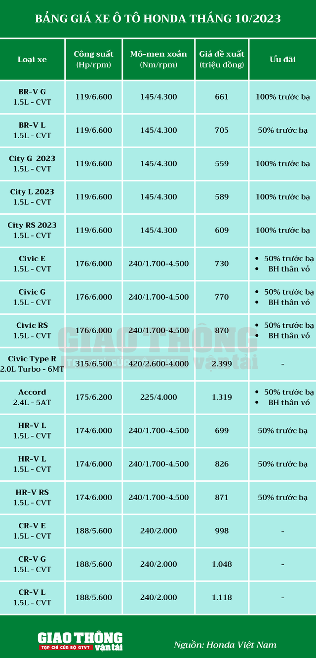 Bảng giá ô tô Honda tháng 10/2023: Ưu đãi đồng loạt các mẫu xe - Ảnh 2.
