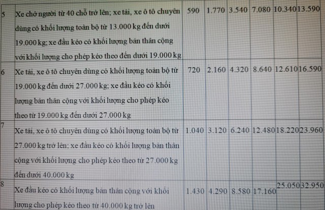 Mức phí đường bộ mới áp dụng cho từng loại xe từ 1/2/2024- Ảnh 2. Mức phí đường bộ mới áp dụng cho từng loại xe từ 1/2/2024- Ảnh 2.