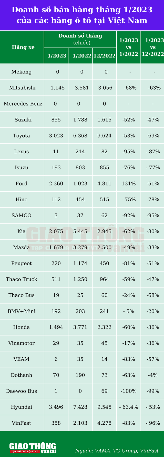 Tết kéo sập sức mua ô tô tháng đầu năm 2023? - Ảnh 3.