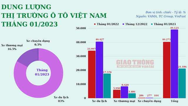 Tết kéo sập sức mua ô tô tháng đầu năm 2023? - Ảnh 2.