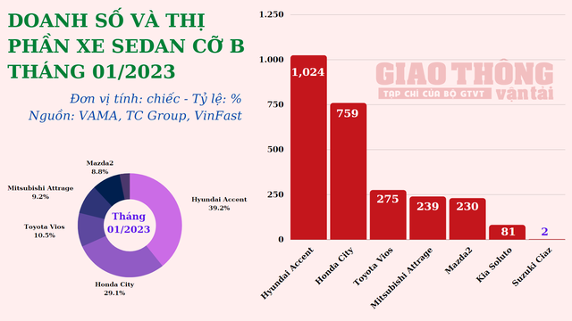 Doanh số Toyota Vios sụt giảm kỷ lục - Ảnh 2.