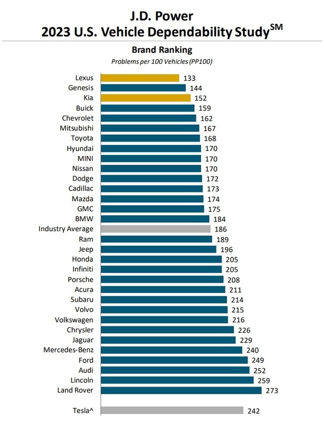 Bảng xếp hạng thương hiệu ô tô đáng tin cậy nhất năm 2023 của J.D. Power.
