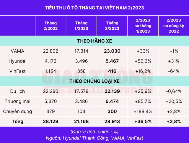 Ngược dòng tâm lý lo ngại, tiêu thụ ô tô bất ngờ bật tăng - Ảnh 2.