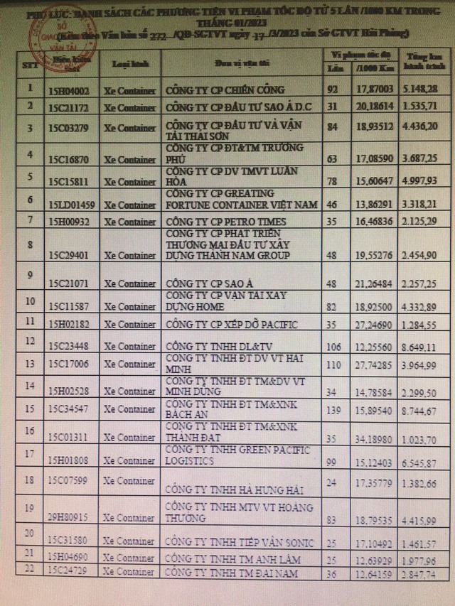 Hải Phòng thu hồi phù hiệu 92 phương tiện vi phạm tốc độ - Ảnh 3.