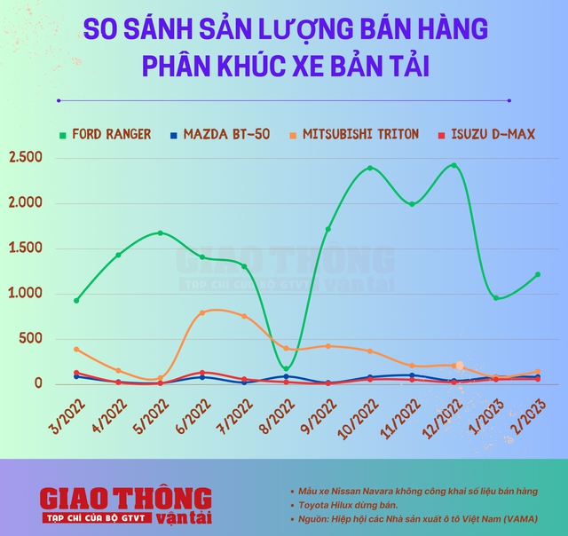 Ford Ranger – "Độc cô cầu bại" ở phân khúc xe bán tải - Ảnh 2.