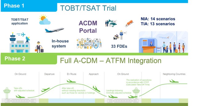 Sân bay Tân Sơn Nhất và Nội Bài thử nghiệm khai thác mô hình A-CDM, hành khách được lợi gì?   - Ảnh 3.