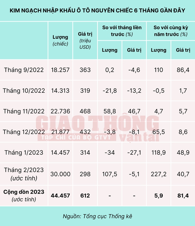 Nhập khẩu ô tô bất ngờ tăng vọt, ngập tràn xe giá rẻ - Ảnh 2.