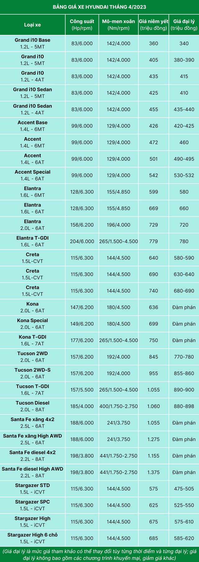 Bảng giá xe Hyundai tháng 4/2023: Santa Fe, Stargazer giảm trăm triệu đồng - Ảnh 2.