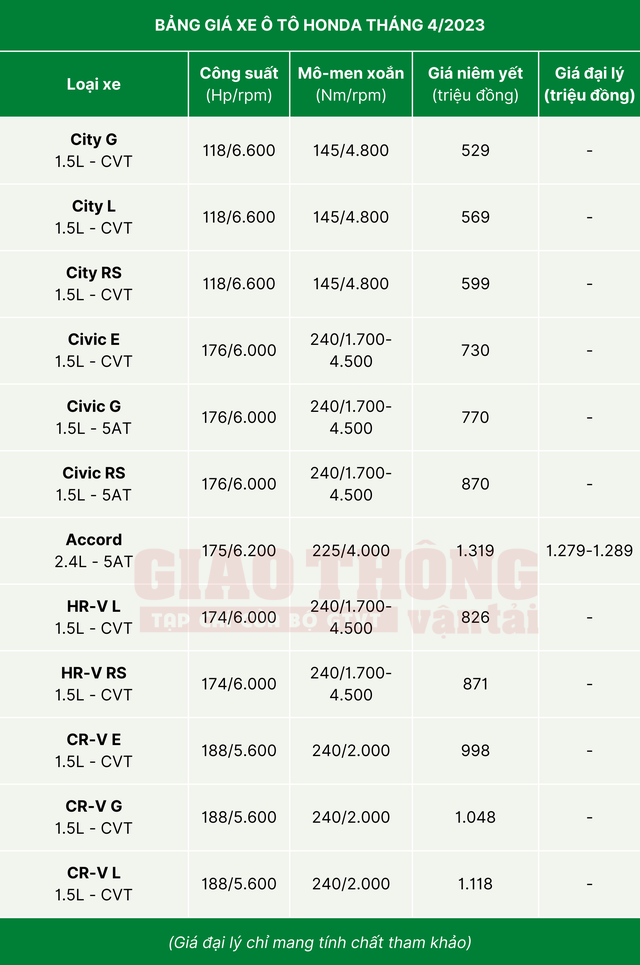 Bảng giá ô tô Honda tháng 4/2023: Xe bán chạy City giảm giá 70 triệu đồng - Ảnh 2.