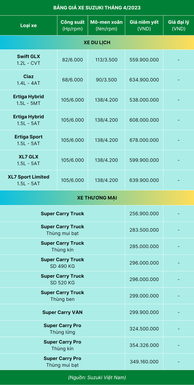 Bảng giá ô tô Suzuki tháng 4/2023: Xe du lịch ưu đãi 40 triệu đồng - Ảnh 2.