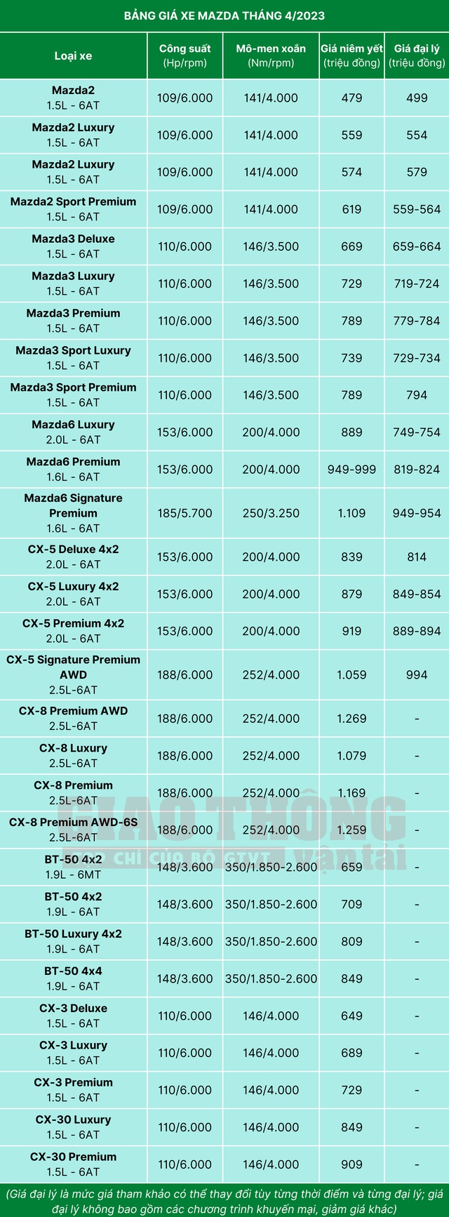 Bảng giá xe Mazda tháng 4/2023: Ưu đãi trước bạ đến 100 triệu đồng - Ảnh 2.