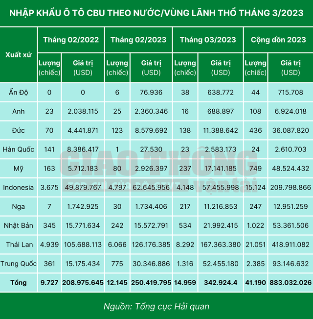 Ô tô nhập khẩu từ Trung Quốc tăng đột biến - Ảnh 2.